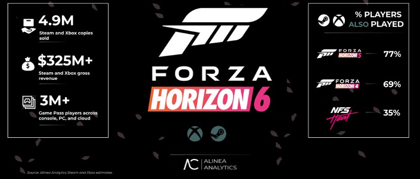 Forza Horizon 6 تحقق انطلاقة تاريخية بمبيعات تقترب من 5 ملايين نسخة خلال 3 أيام فقط