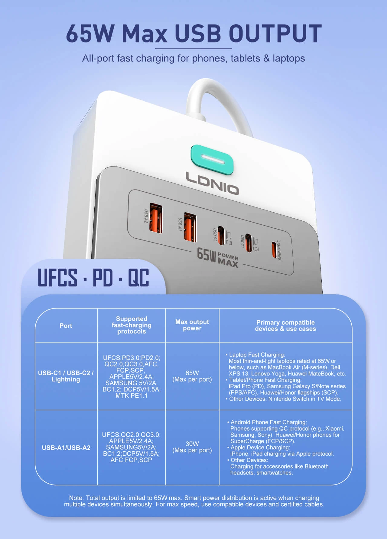 LDNIO SC4 65W GaN Fast Charging